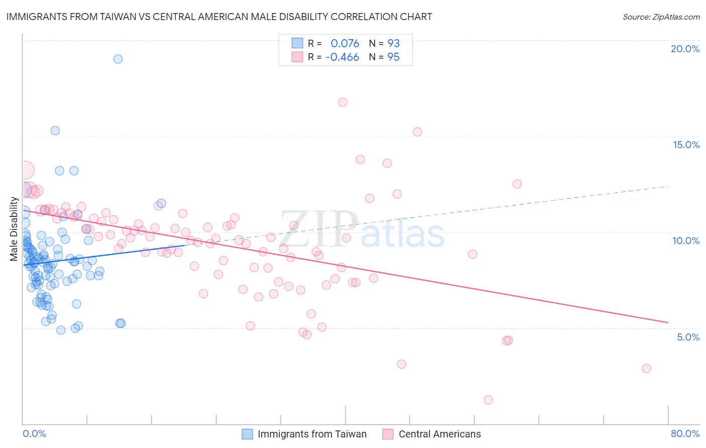Immigrants from Taiwan vs Central American Male Disability