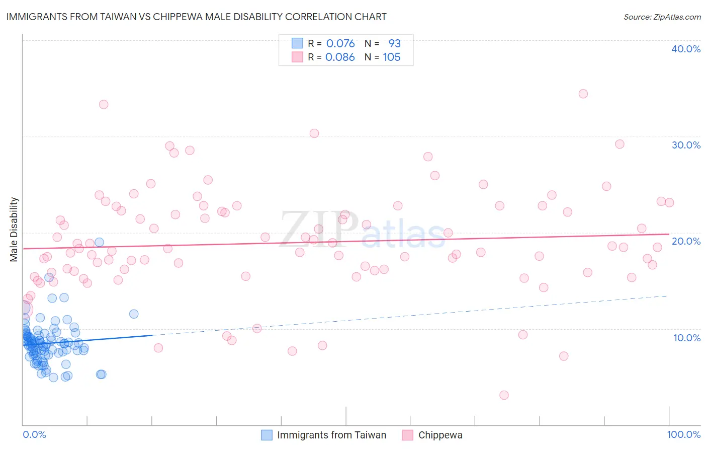 Immigrants from Taiwan vs Chippewa Male Disability