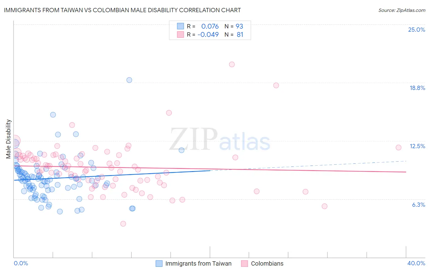 Immigrants from Taiwan vs Colombian Male Disability