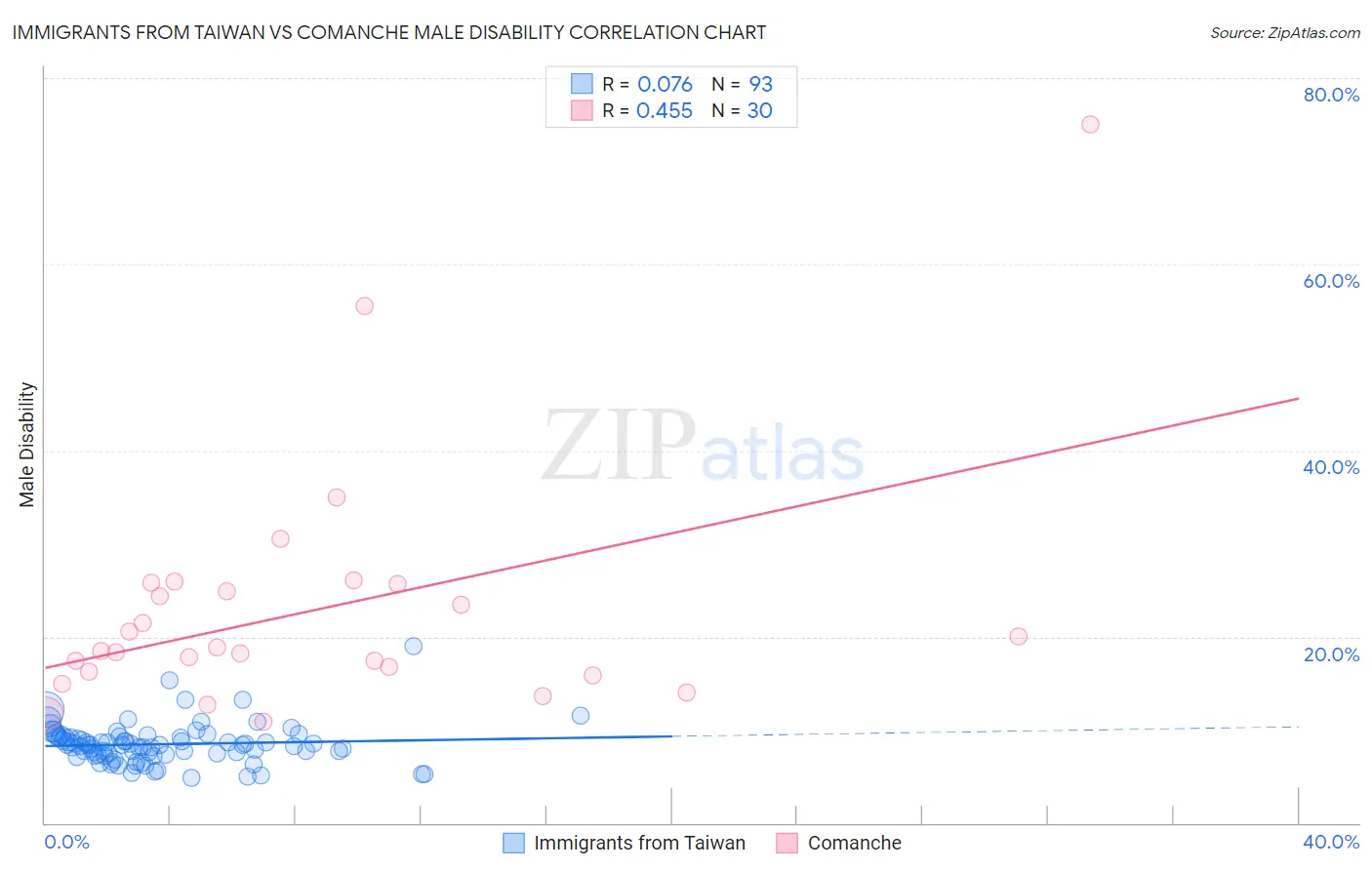 Immigrants from Taiwan vs Comanche Male Disability
