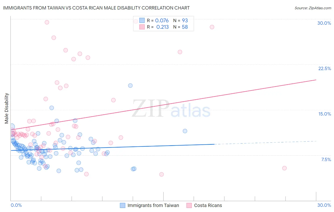 Immigrants from Taiwan vs Costa Rican Male Disability