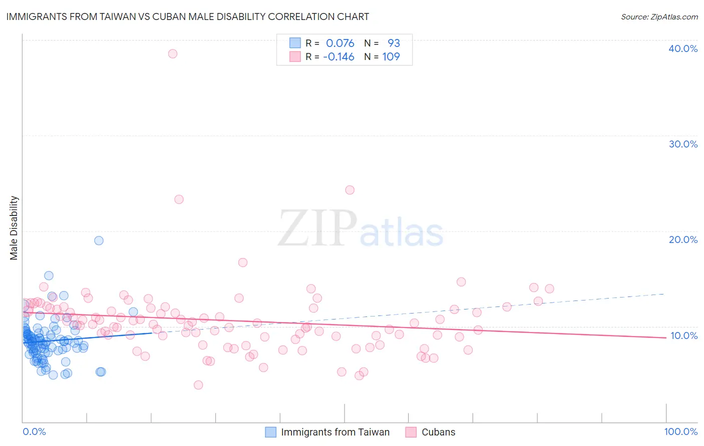 Immigrants from Taiwan vs Cuban Male Disability