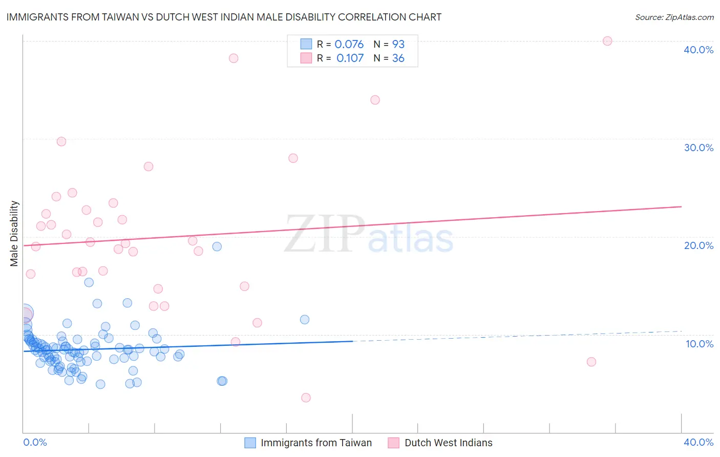 Immigrants from Taiwan vs Dutch West Indian Male Disability