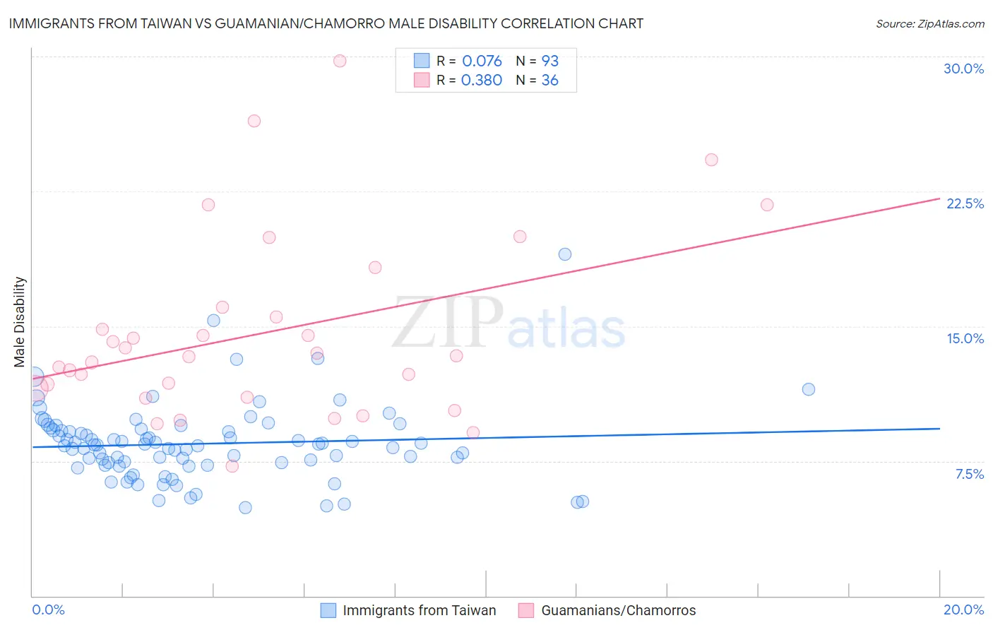 Immigrants from Taiwan vs Guamanian/Chamorro Male Disability