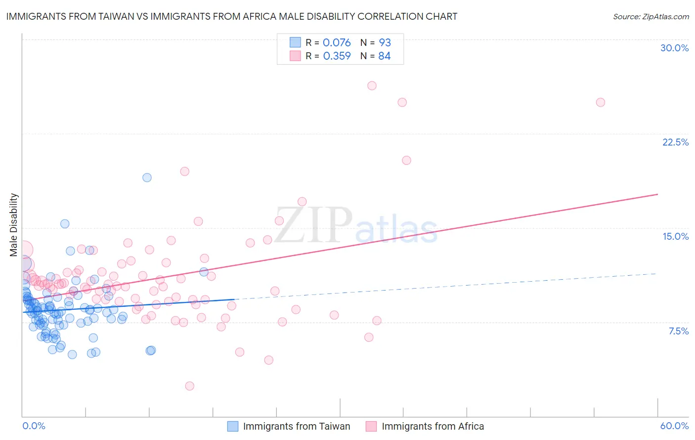 Immigrants from Taiwan vs Immigrants from Africa Male Disability