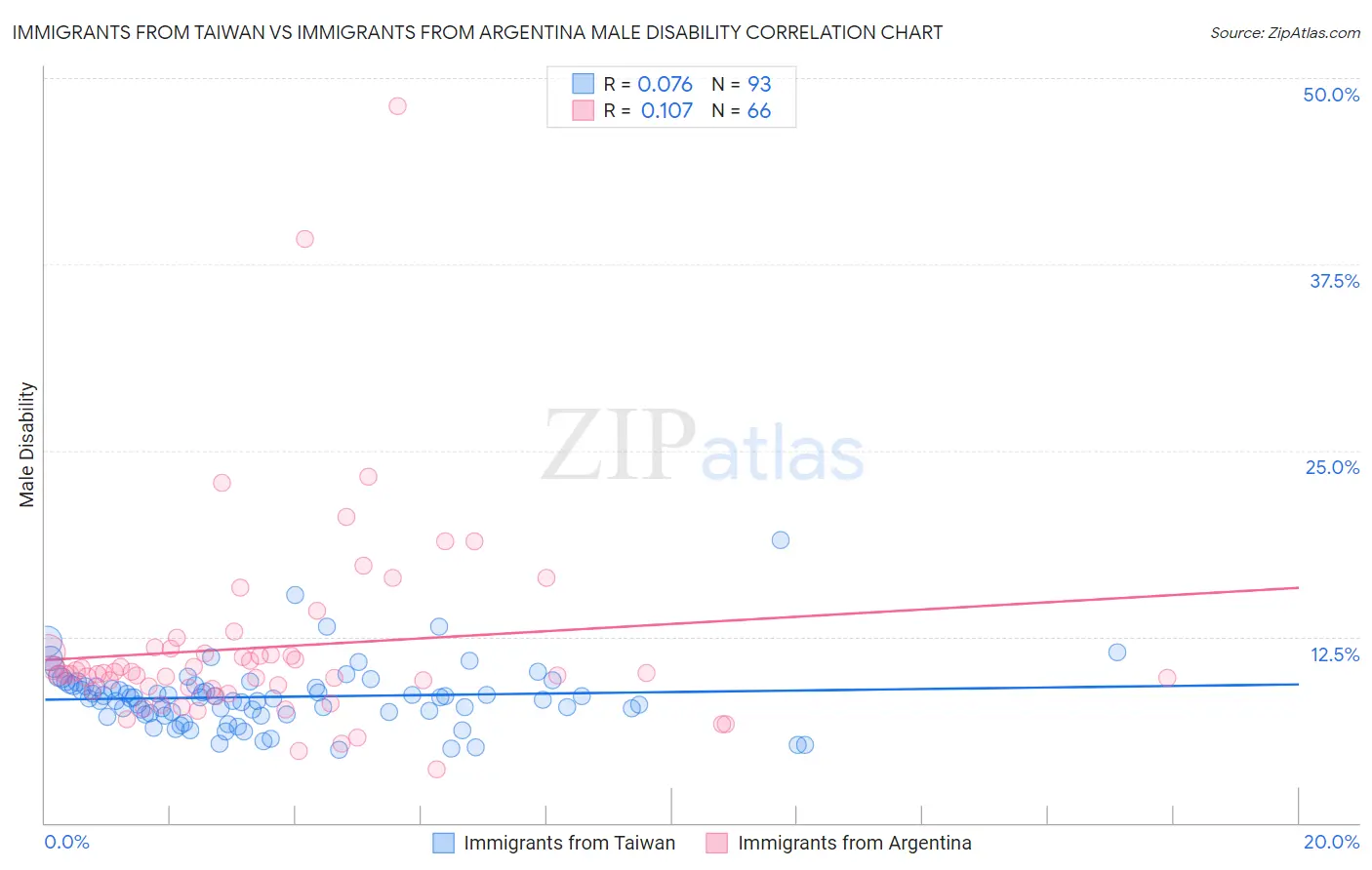 Immigrants from Taiwan vs Immigrants from Argentina Male Disability