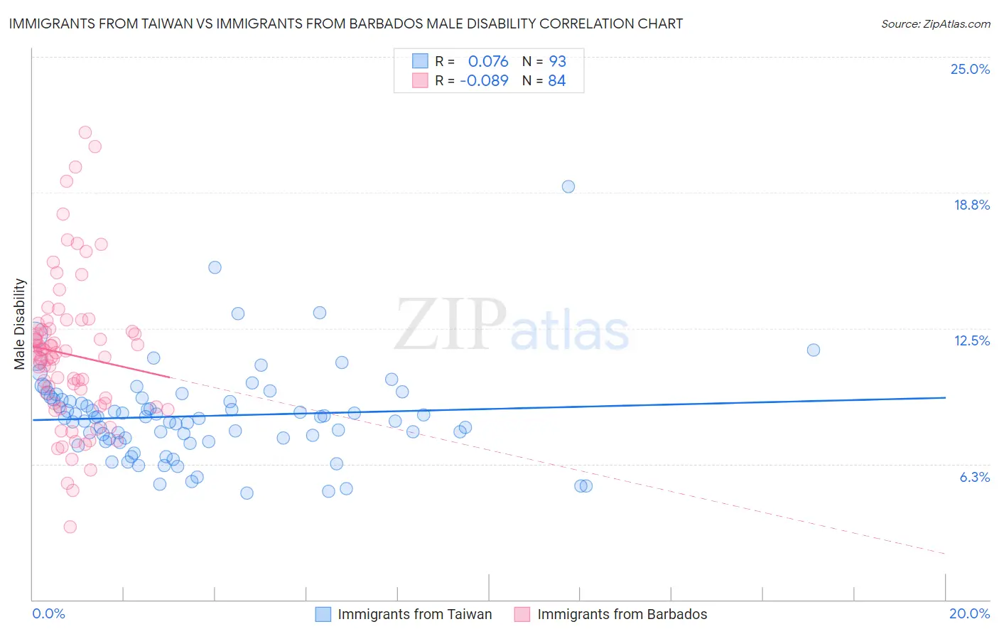 Immigrants from Taiwan vs Immigrants from Barbados Male Disability