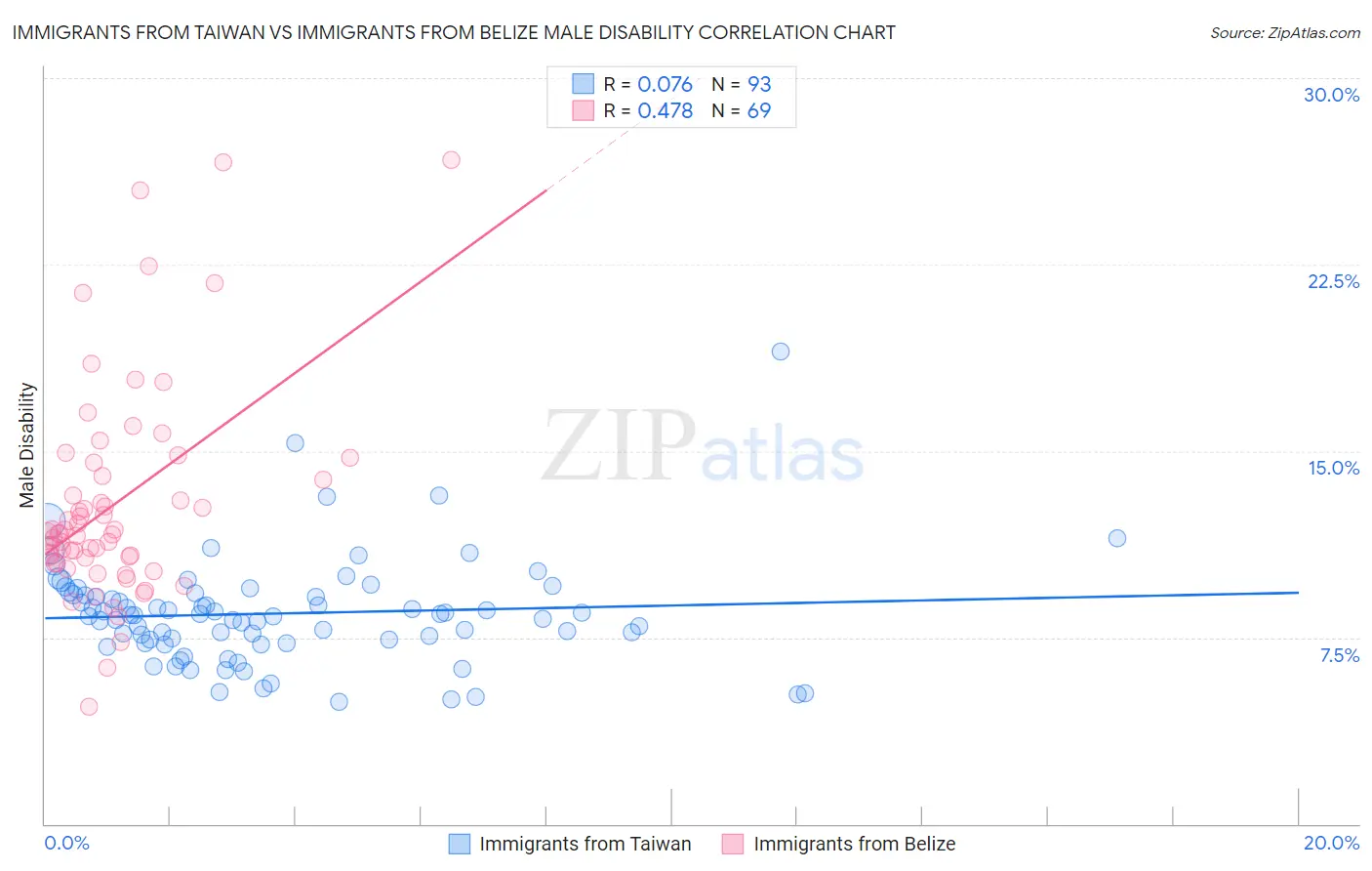 Immigrants from Taiwan vs Immigrants from Belize Male Disability