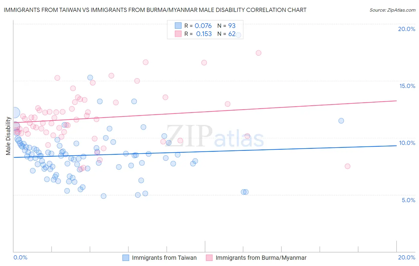 Immigrants from Taiwan vs Immigrants from Burma/Myanmar Male Disability
