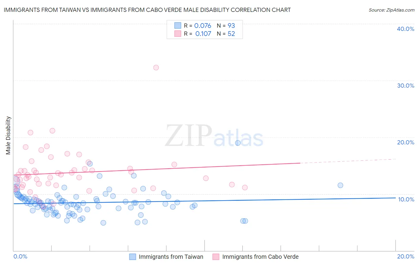 Immigrants from Taiwan vs Immigrants from Cabo Verde Male Disability