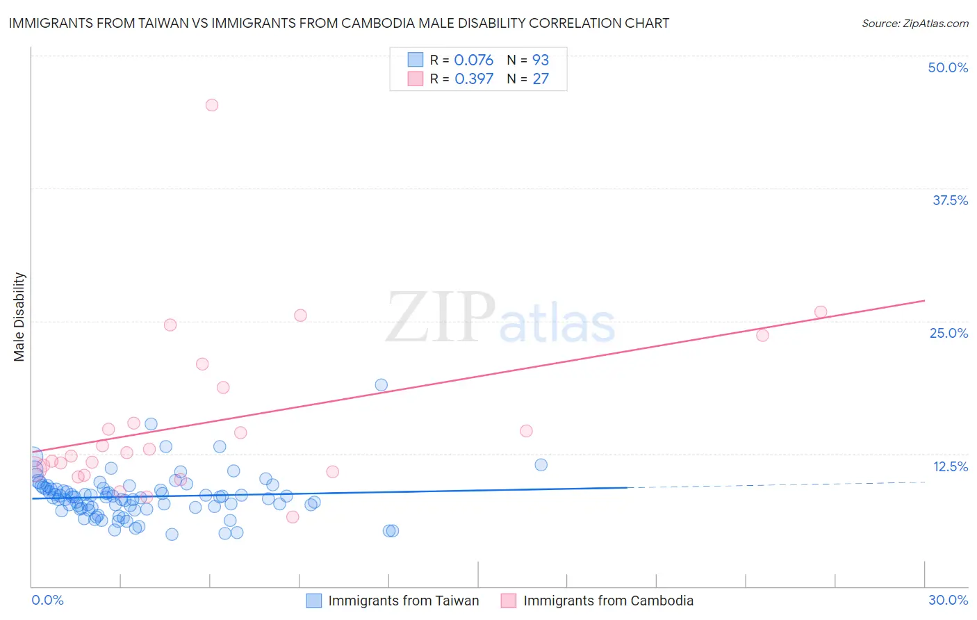 Immigrants from Taiwan vs Immigrants from Cambodia Male Disability