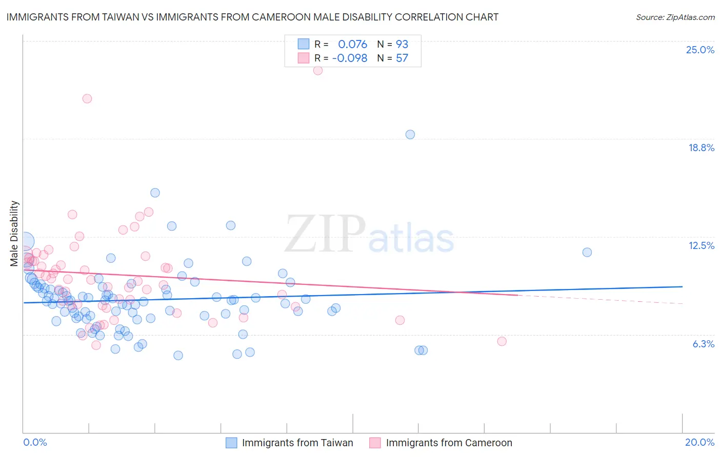Immigrants from Taiwan vs Immigrants from Cameroon Male Disability