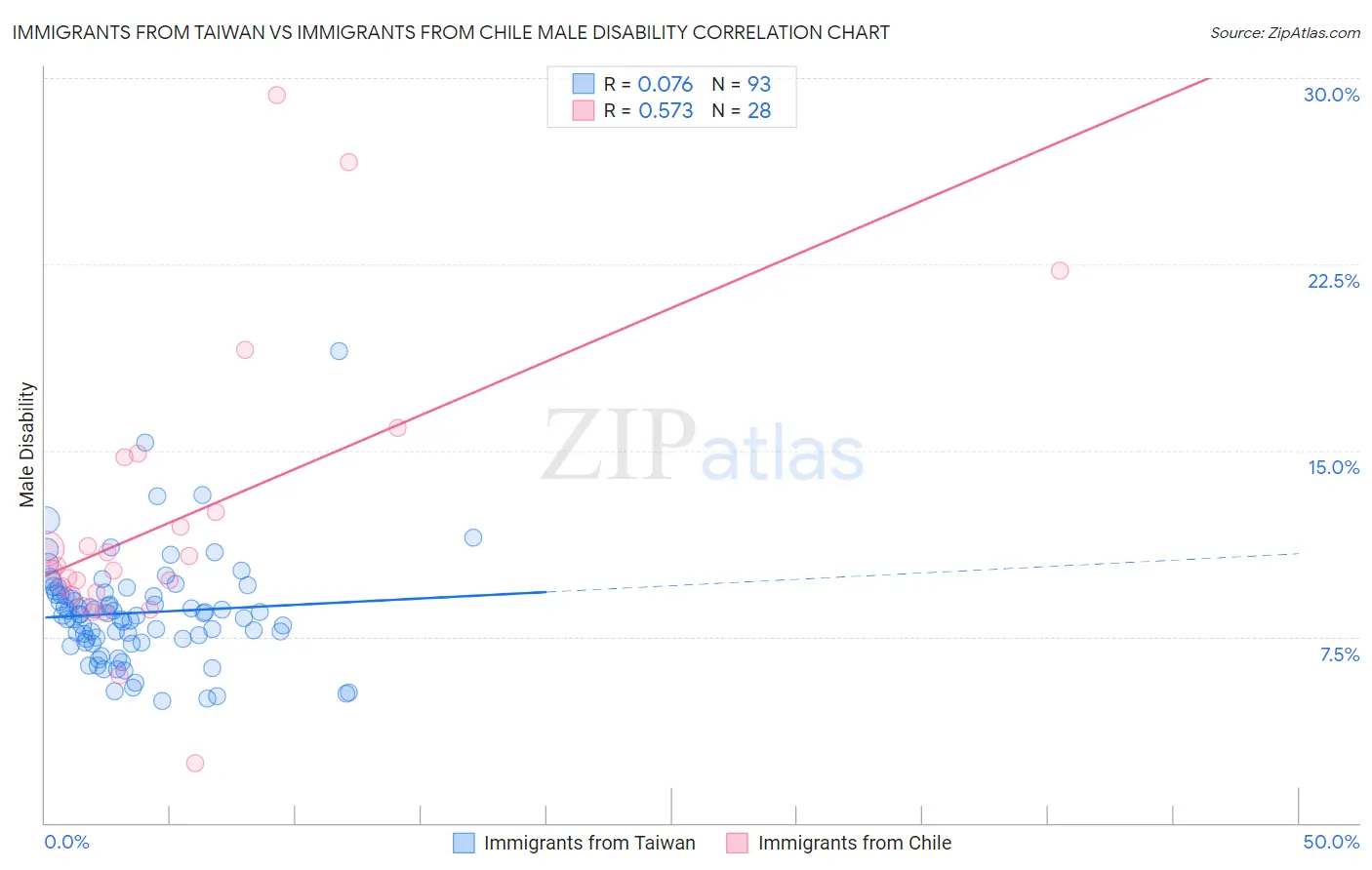 Immigrants from Taiwan vs Immigrants from Chile Male Disability