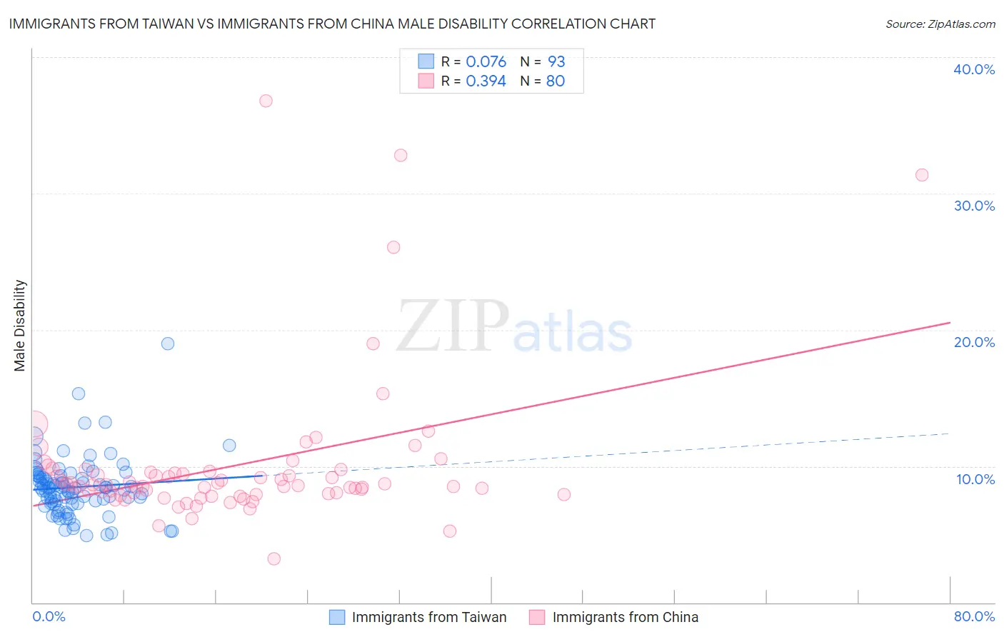 Immigrants from Taiwan vs Immigrants from China Male Disability