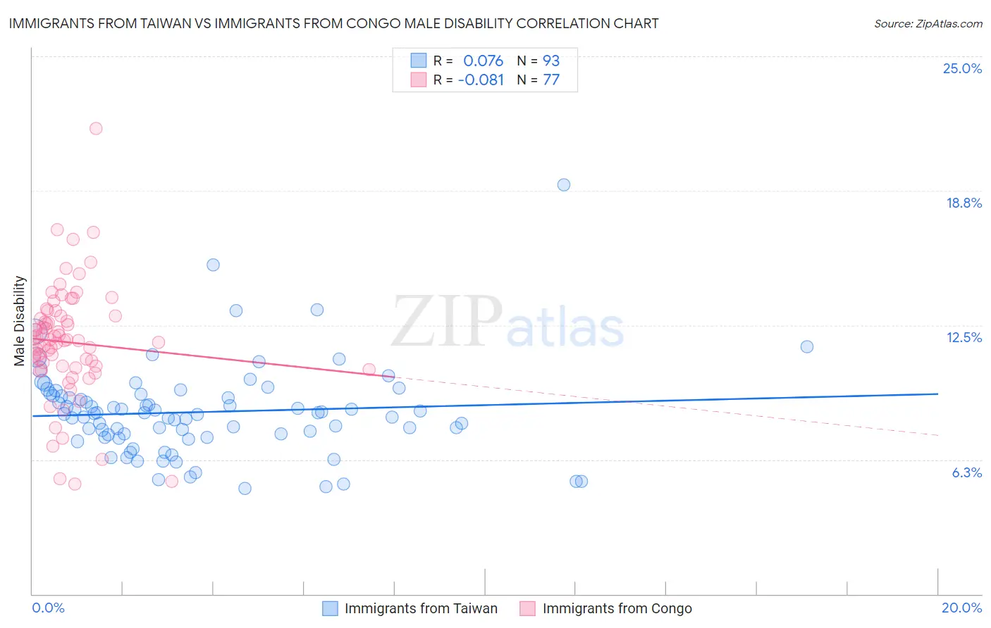 Immigrants from Taiwan vs Immigrants from Congo Male Disability