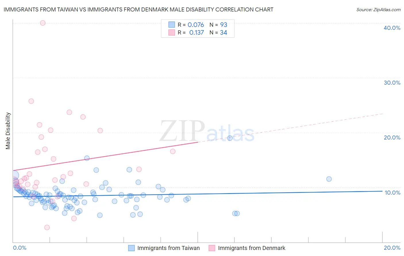 Immigrants from Taiwan vs Immigrants from Denmark Male Disability
