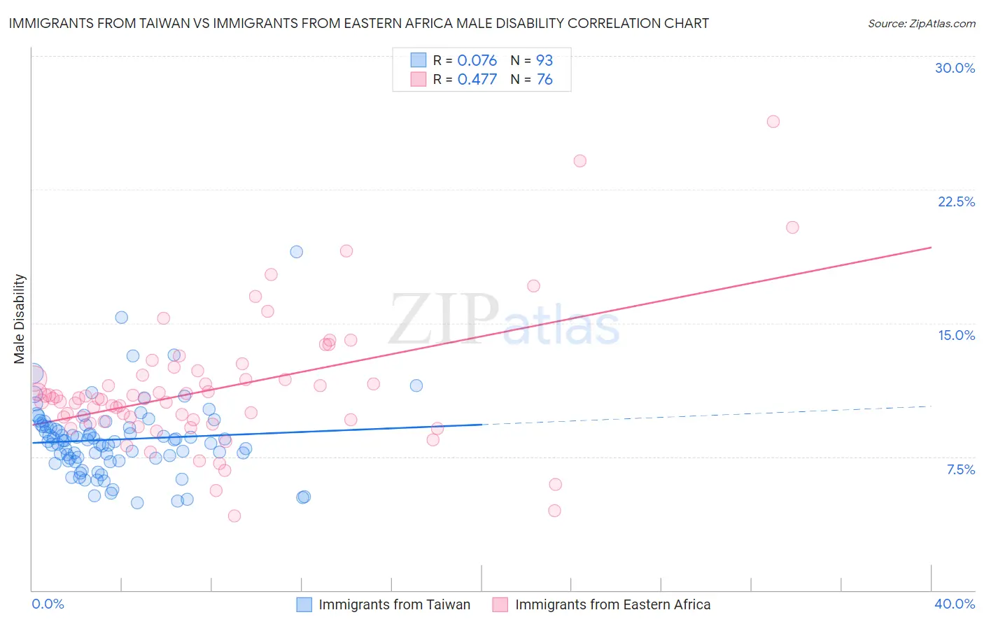 Immigrants from Taiwan vs Immigrants from Eastern Africa Male Disability