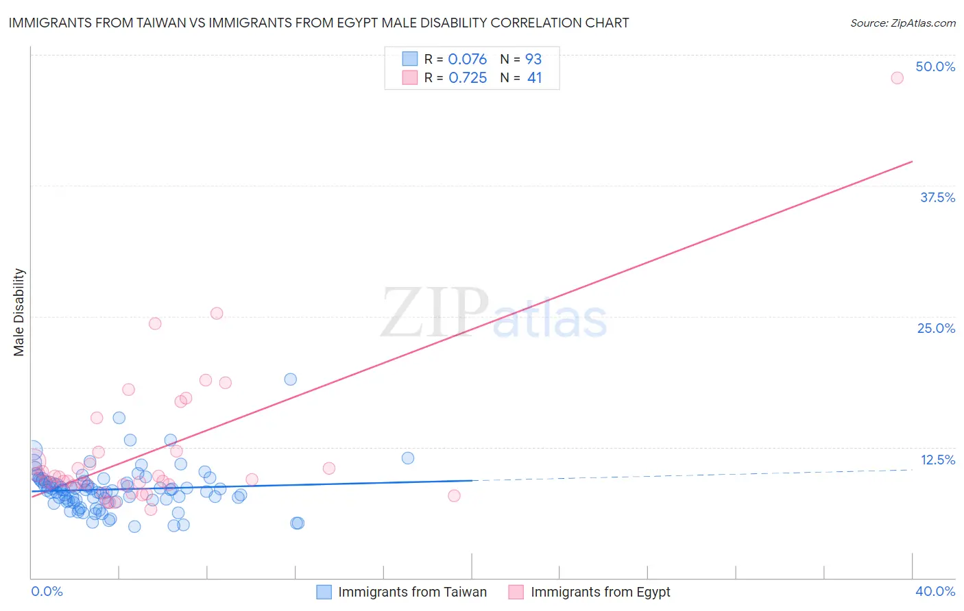 Immigrants from Taiwan vs Immigrants from Egypt Male Disability