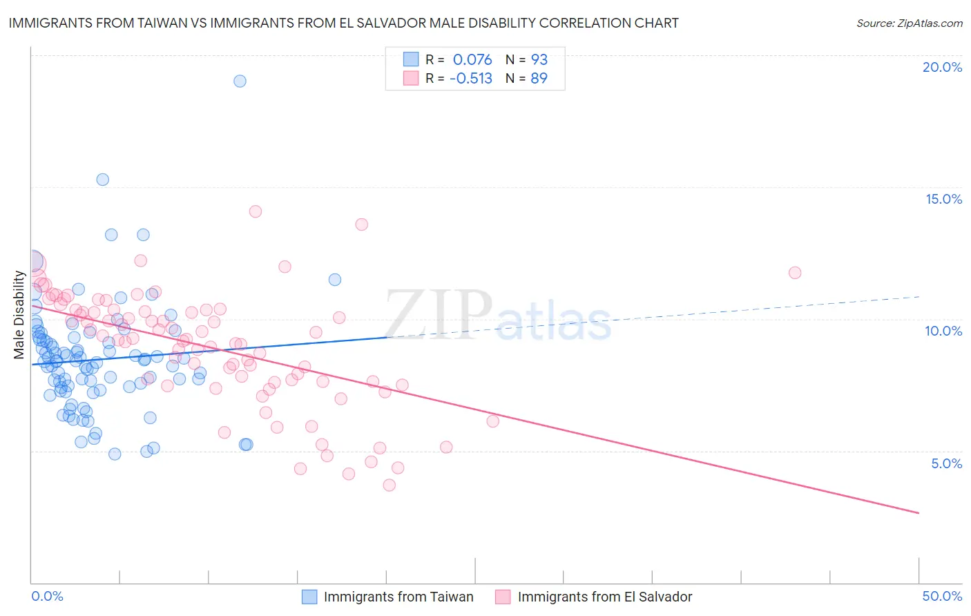 Immigrants from Taiwan vs Immigrants from El Salvador Male Disability