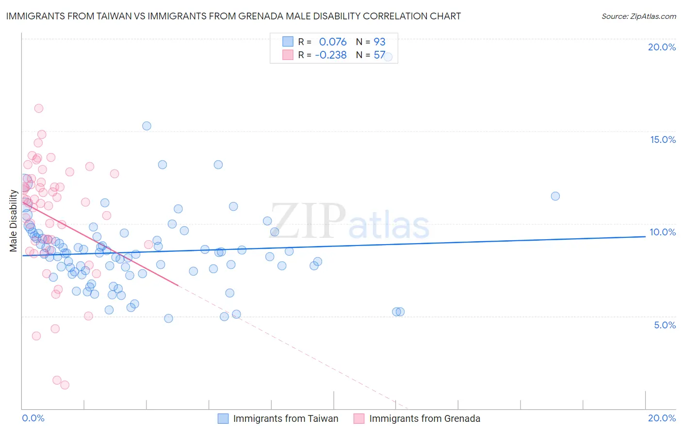 Immigrants from Taiwan vs Immigrants from Grenada Male Disability