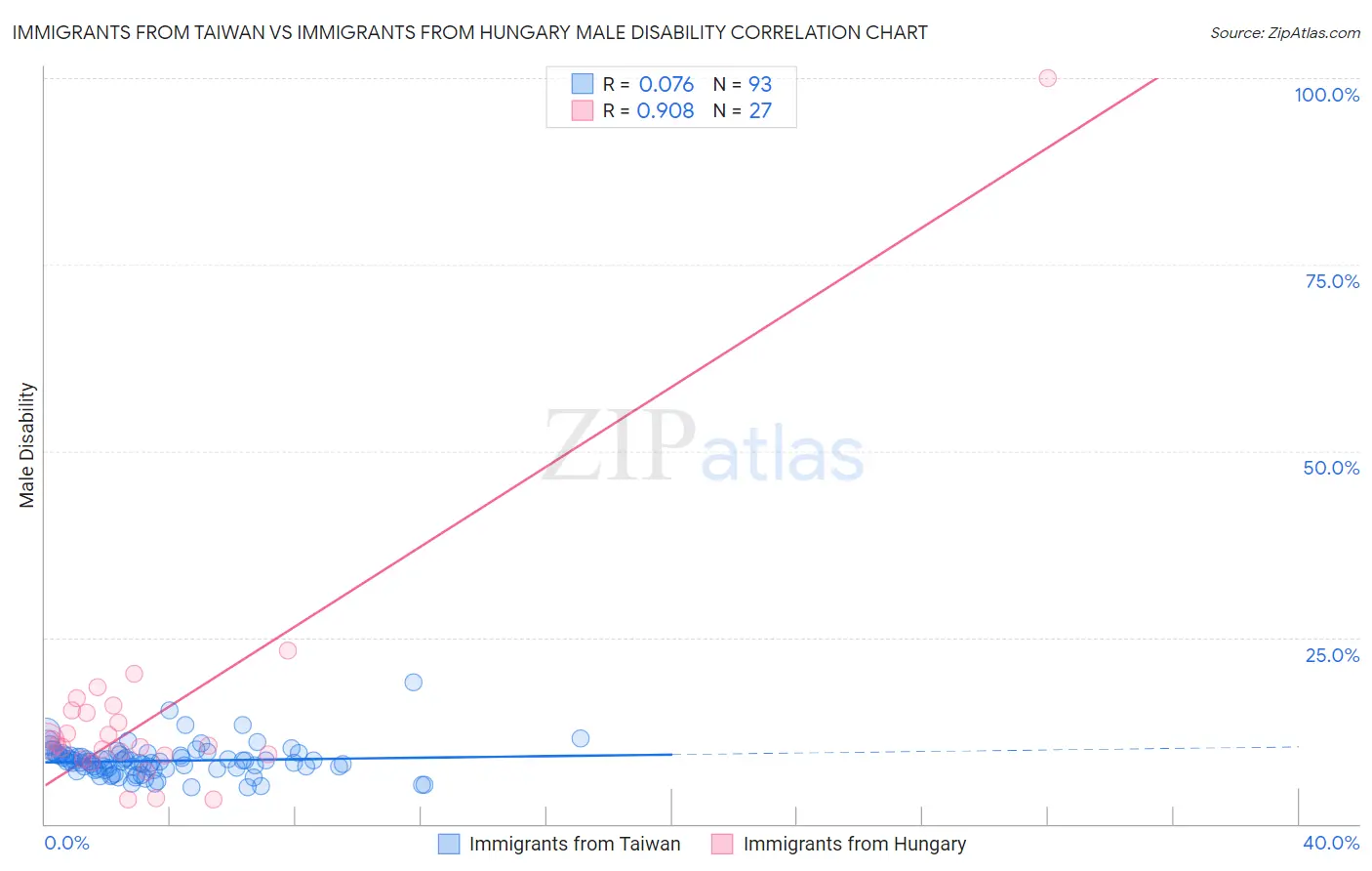 Immigrants from Taiwan vs Immigrants from Hungary Male Disability