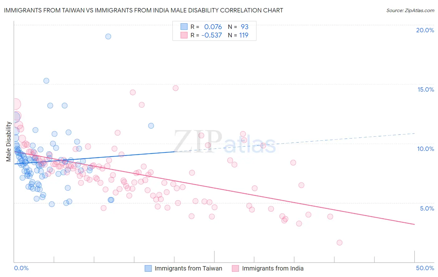 Immigrants from Taiwan vs Immigrants from India Male Disability