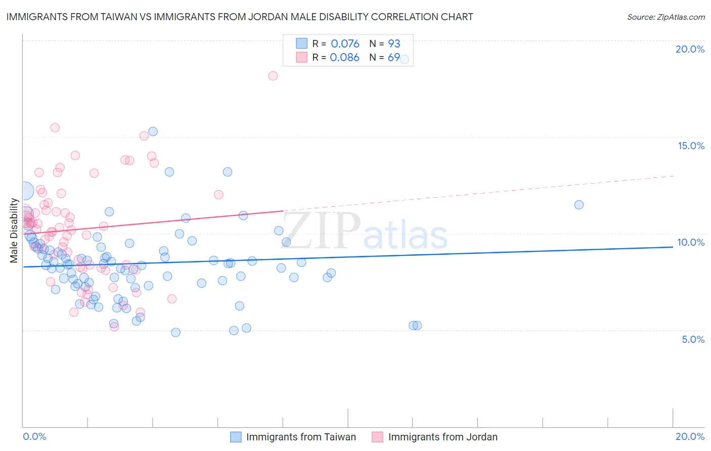 Immigrants from Taiwan vs Immigrants from Jordan Male Disability