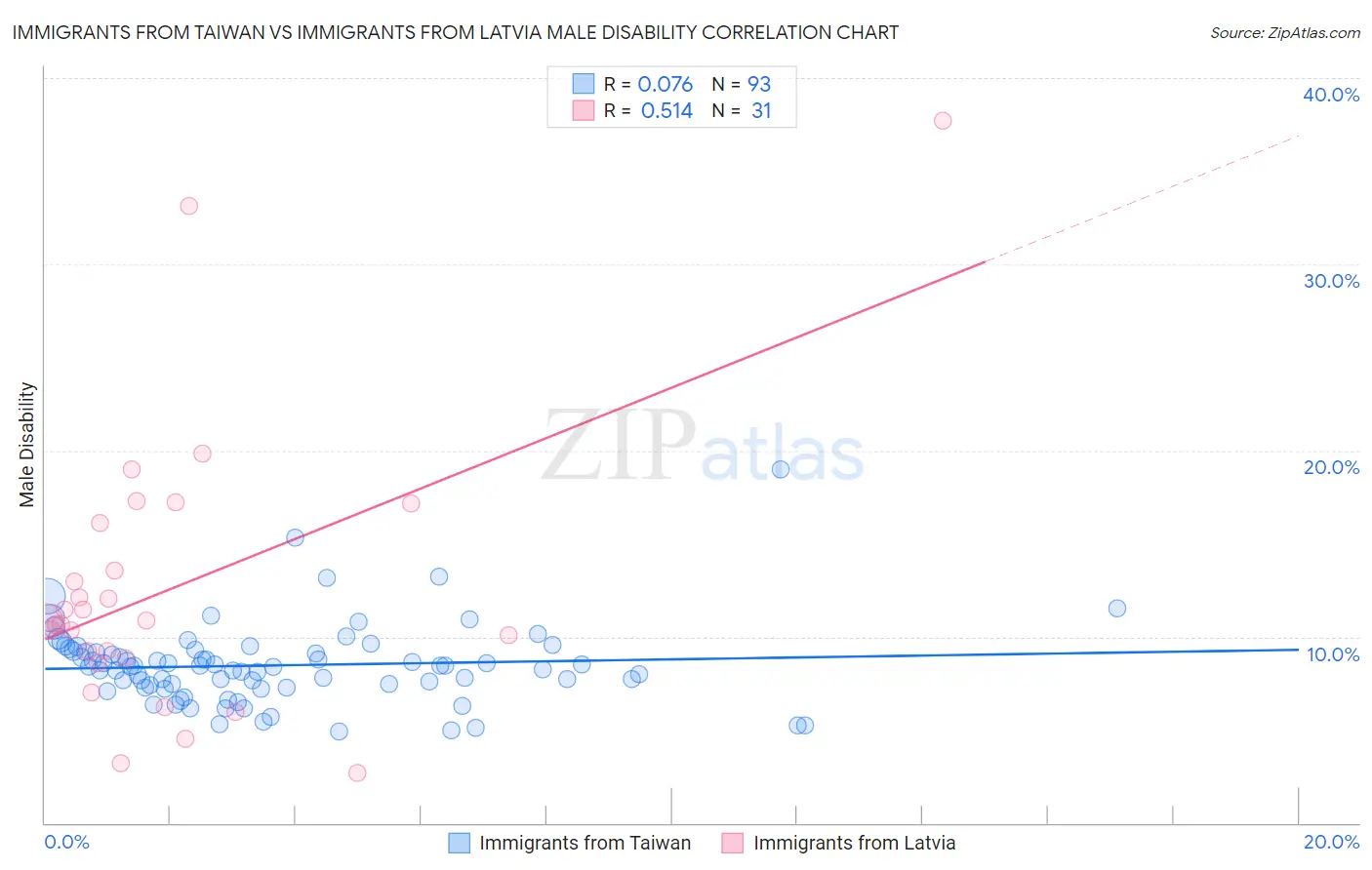 Immigrants from Taiwan vs Immigrants from Latvia Male Disability