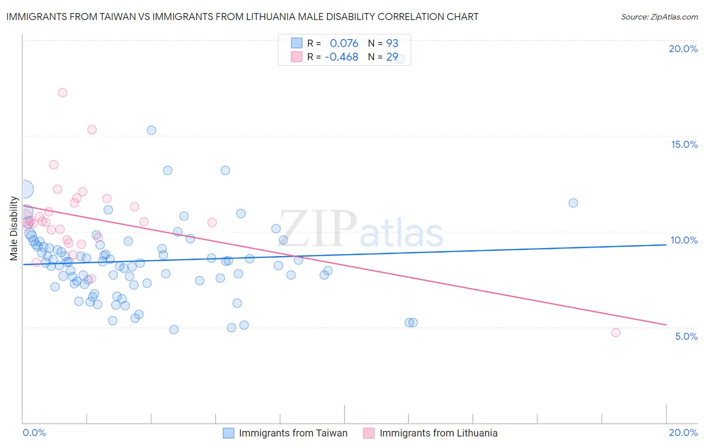 Immigrants from Taiwan vs Immigrants from Lithuania Male Disability