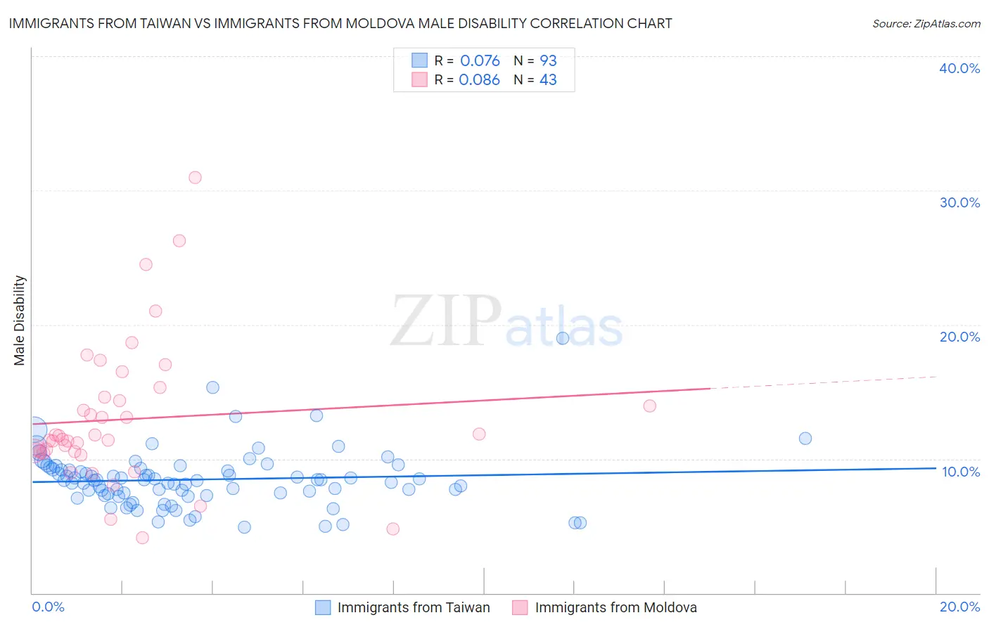 Immigrants from Taiwan vs Immigrants from Moldova Male Disability