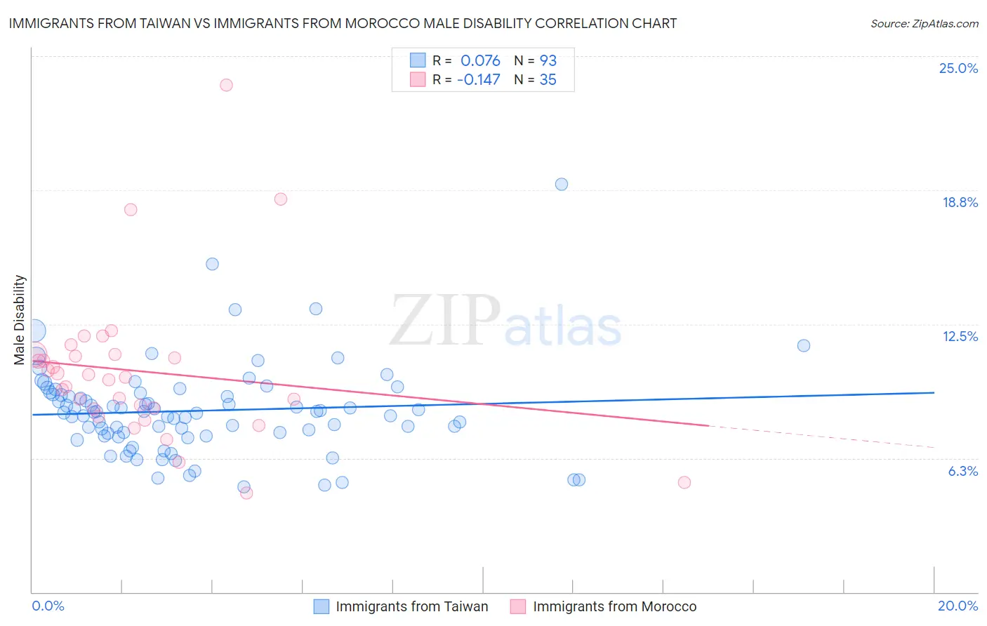 Immigrants from Taiwan vs Immigrants from Morocco Male Disability