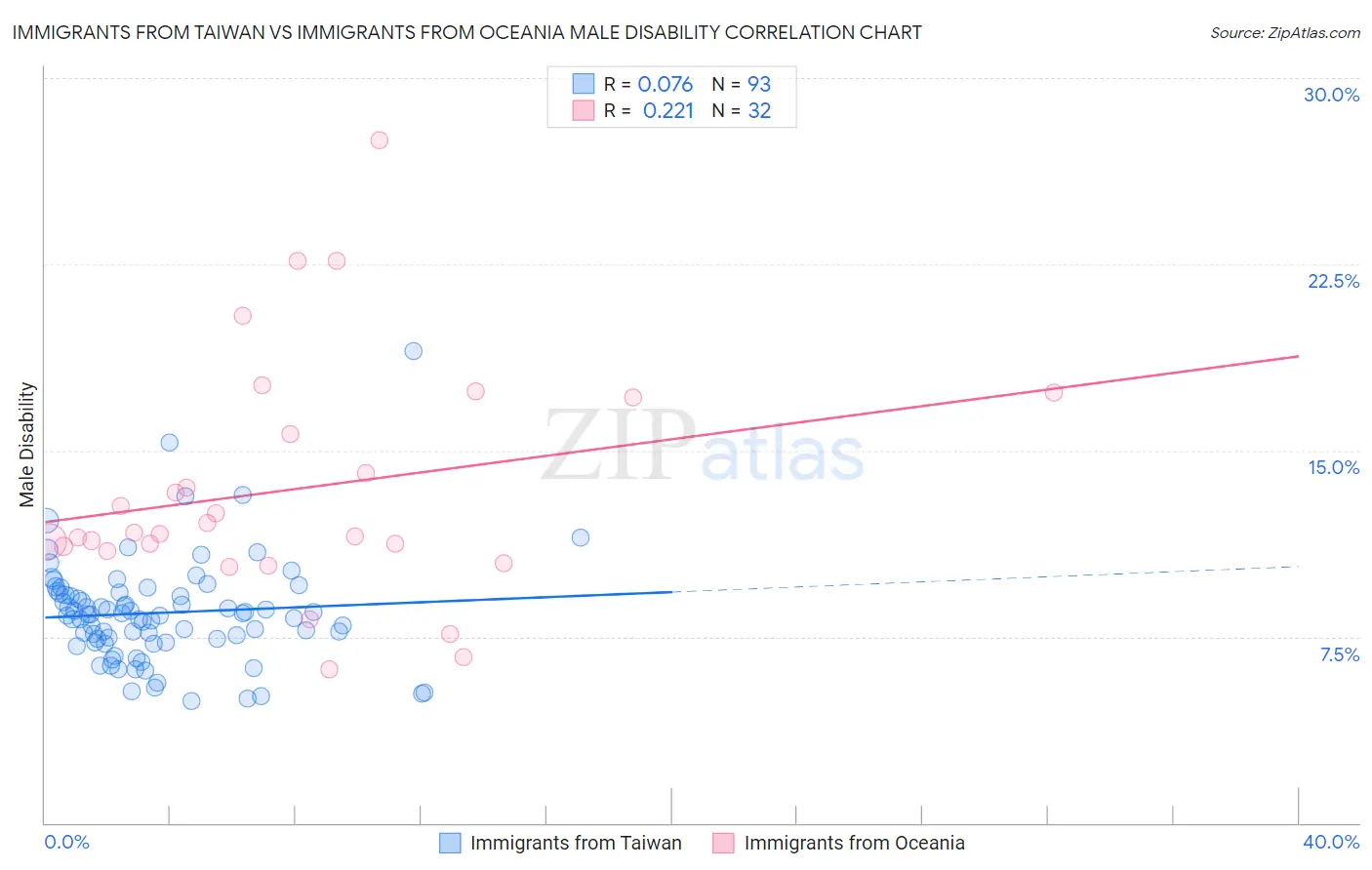 Immigrants from Taiwan vs Immigrants from Oceania Male Disability