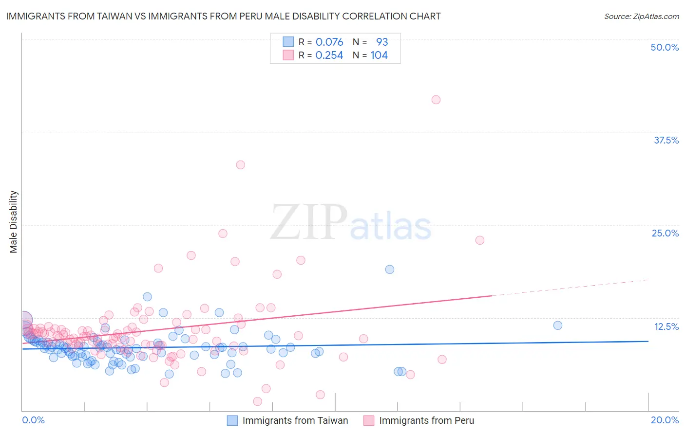Immigrants from Taiwan vs Immigrants from Peru Male Disability
