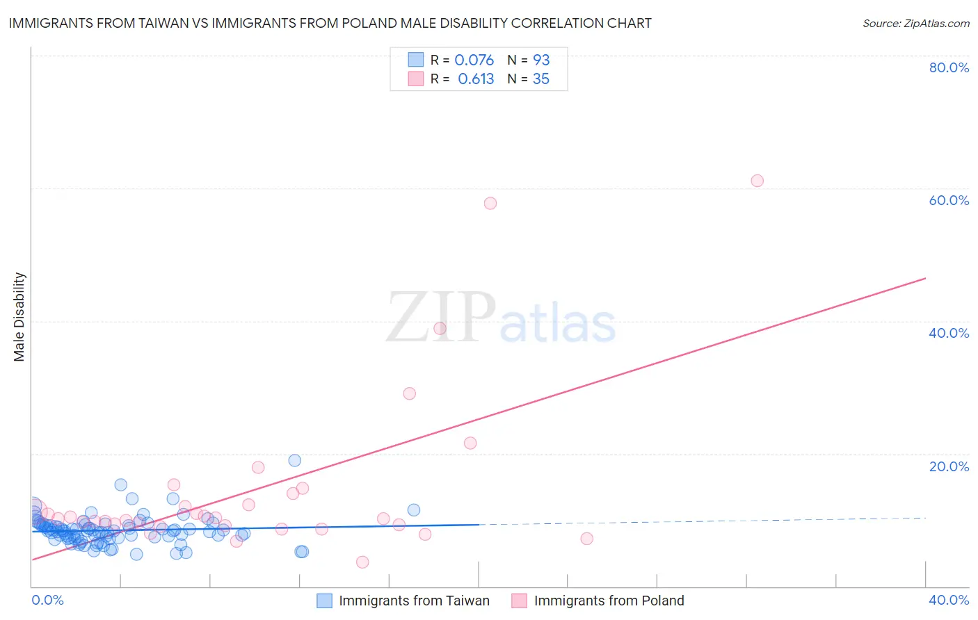 Immigrants from Taiwan vs Immigrants from Poland Male Disability