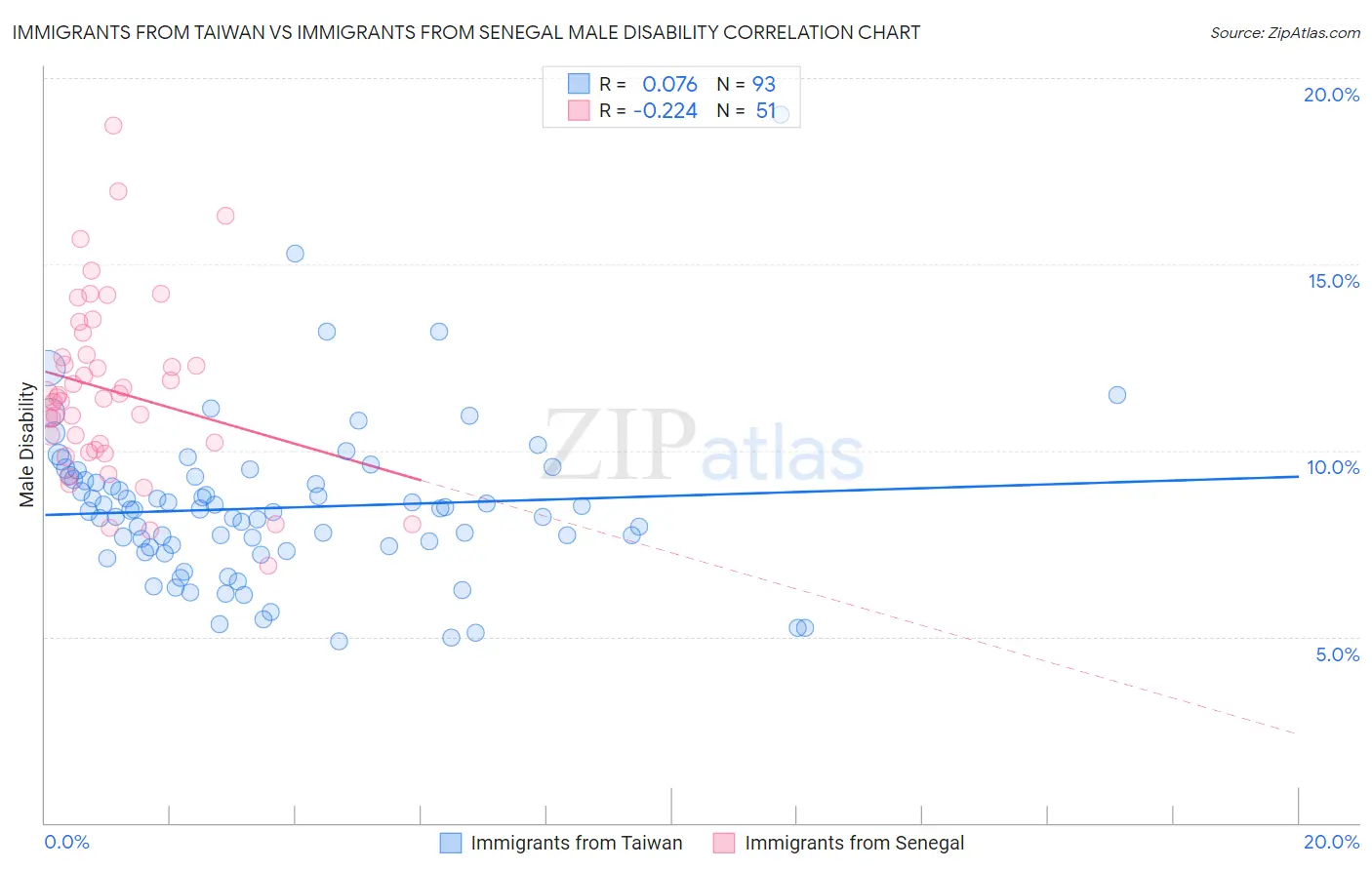 Immigrants from Taiwan vs Immigrants from Senegal Male Disability