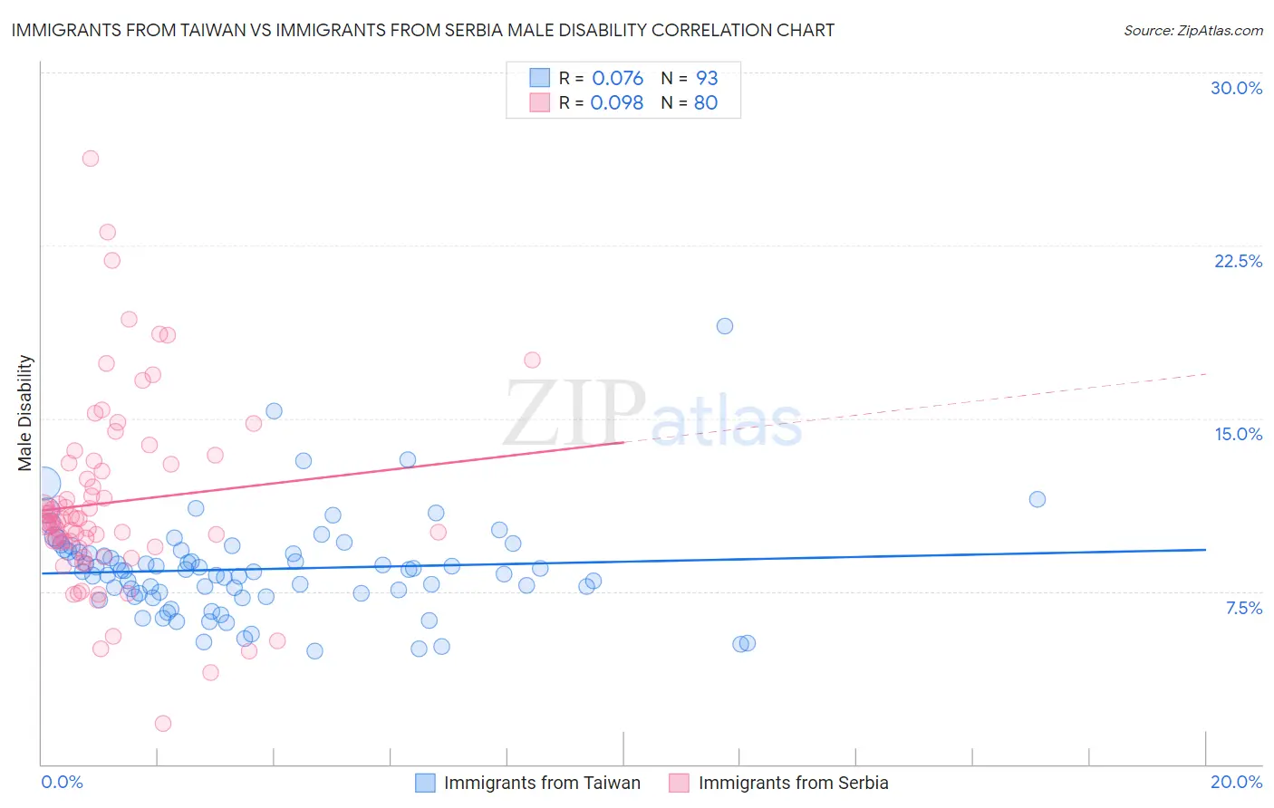 Immigrants from Taiwan vs Immigrants from Serbia Male Disability