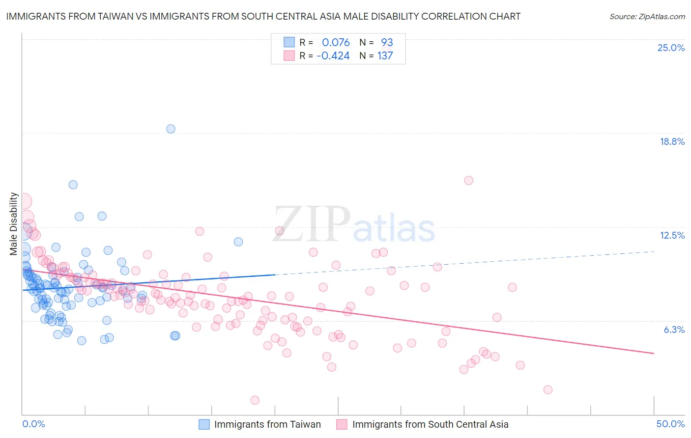 Immigrants from Taiwan vs Immigrants from South Central Asia Male Disability