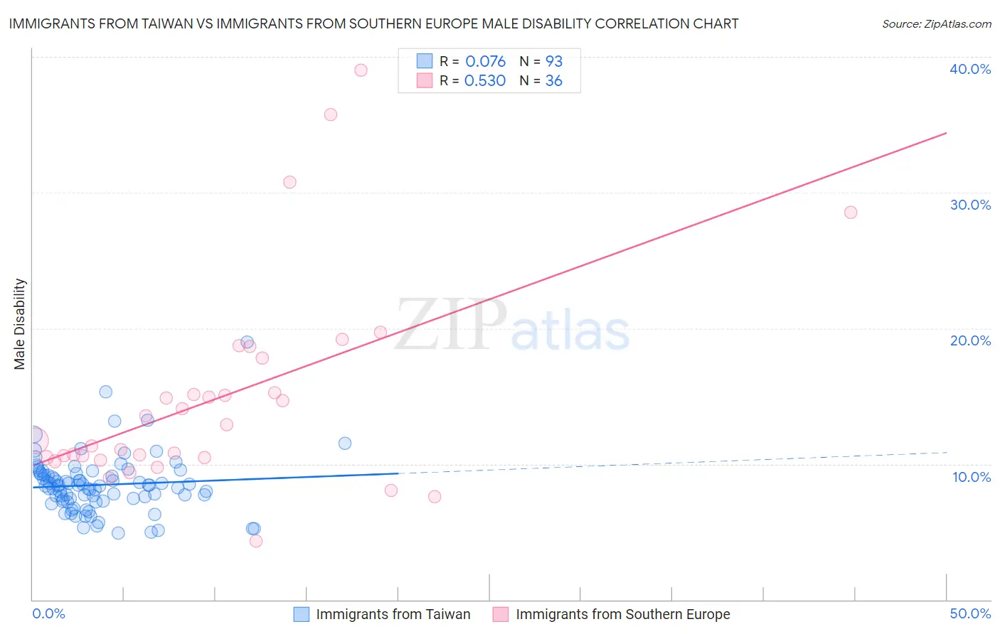 Immigrants from Taiwan vs Immigrants from Southern Europe Male Disability