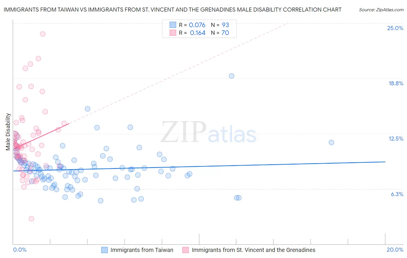 Immigrants from Taiwan vs Immigrants from St. Vincent and the Grenadines Male Disability