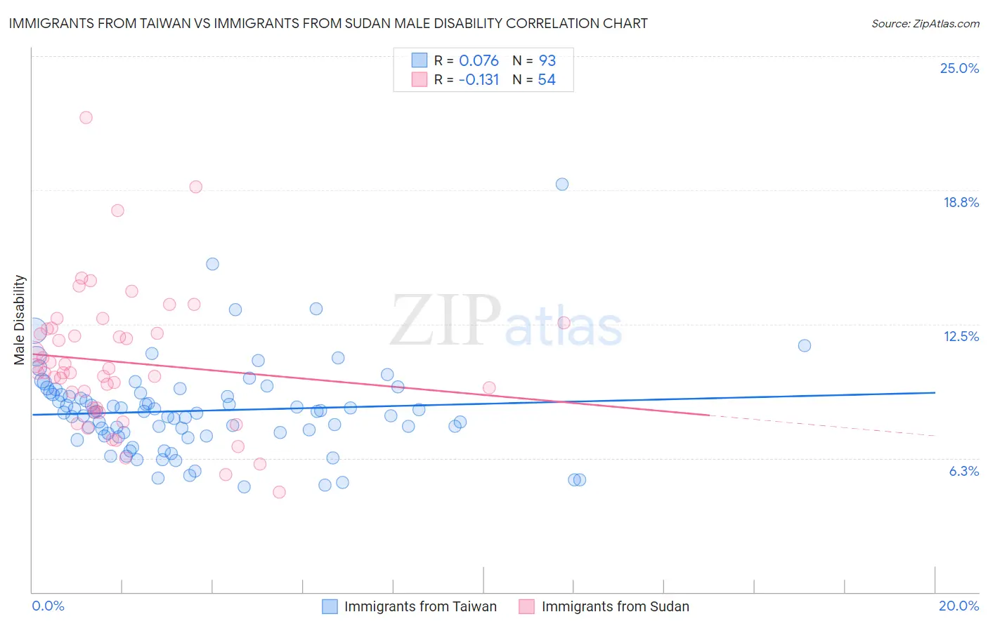 Immigrants from Taiwan vs Immigrants from Sudan Male Disability