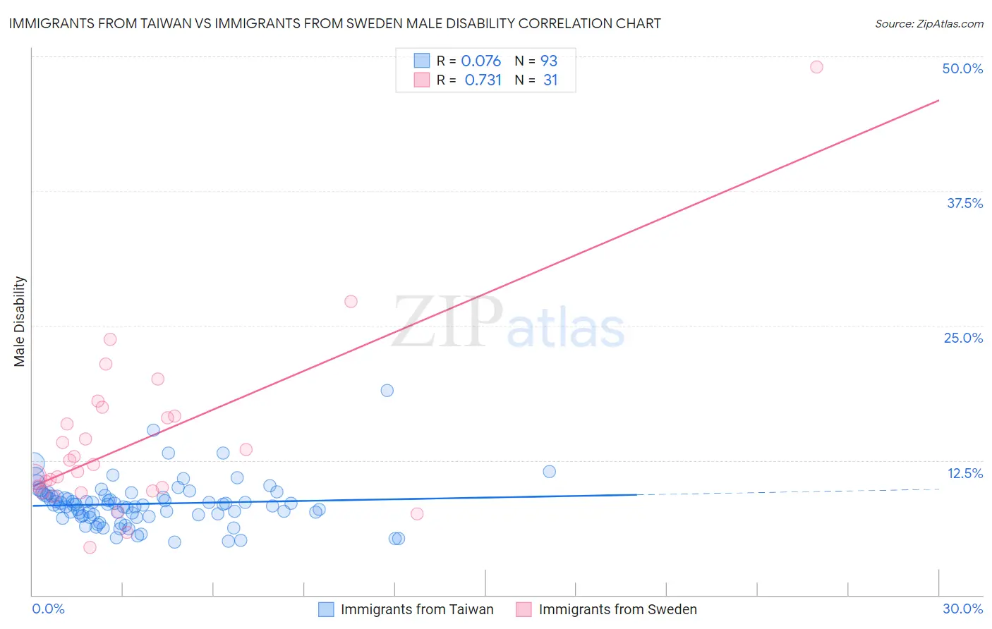 Immigrants from Taiwan vs Immigrants from Sweden Male Disability