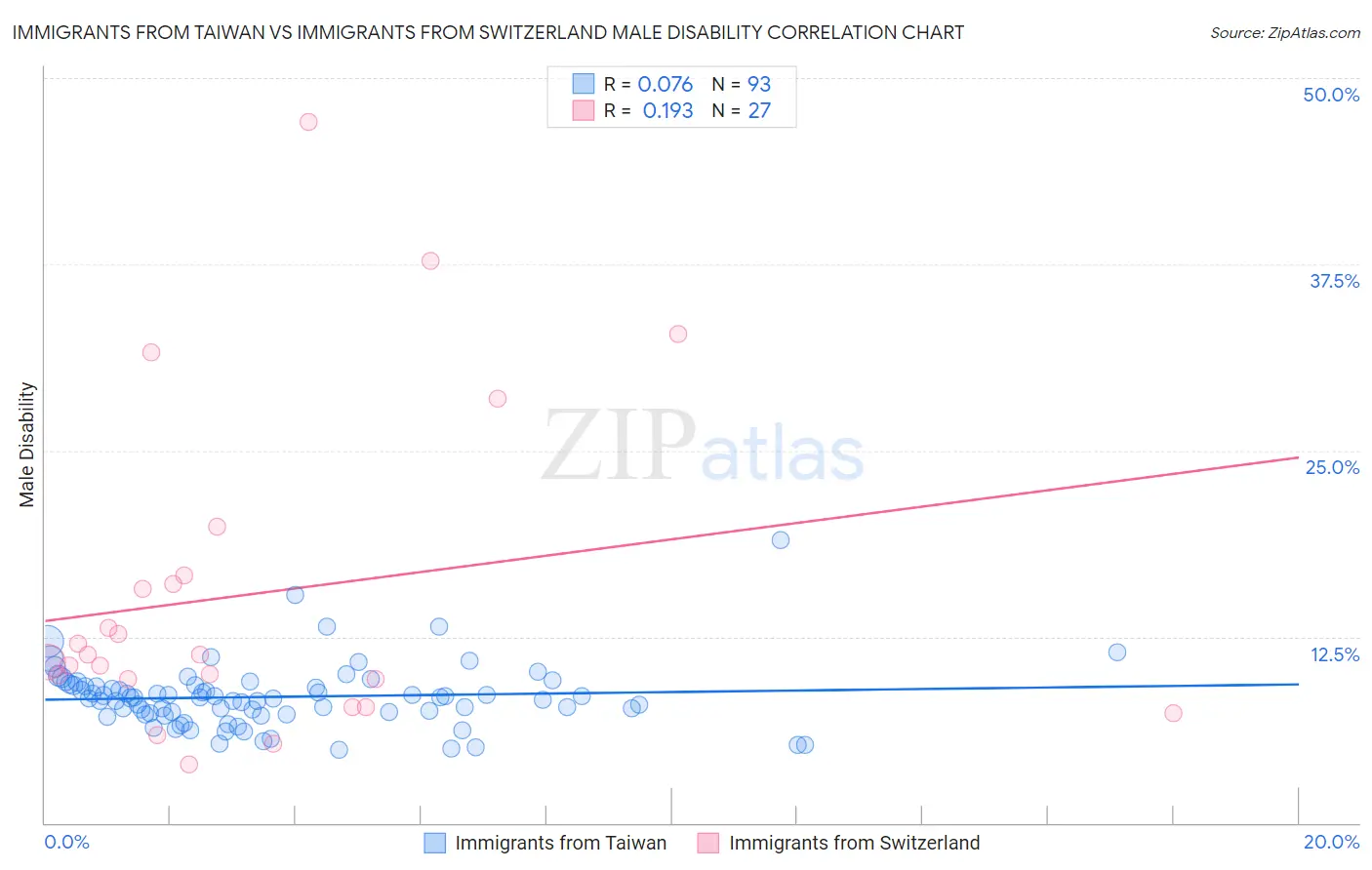 Immigrants from Taiwan vs Immigrants from Switzerland Male Disability