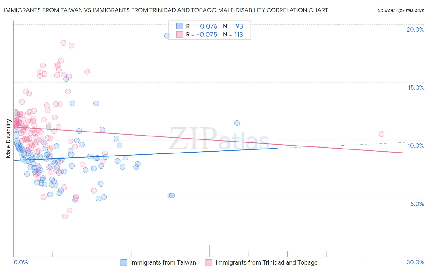 Immigrants from Taiwan vs Immigrants from Trinidad and Tobago Male Disability
