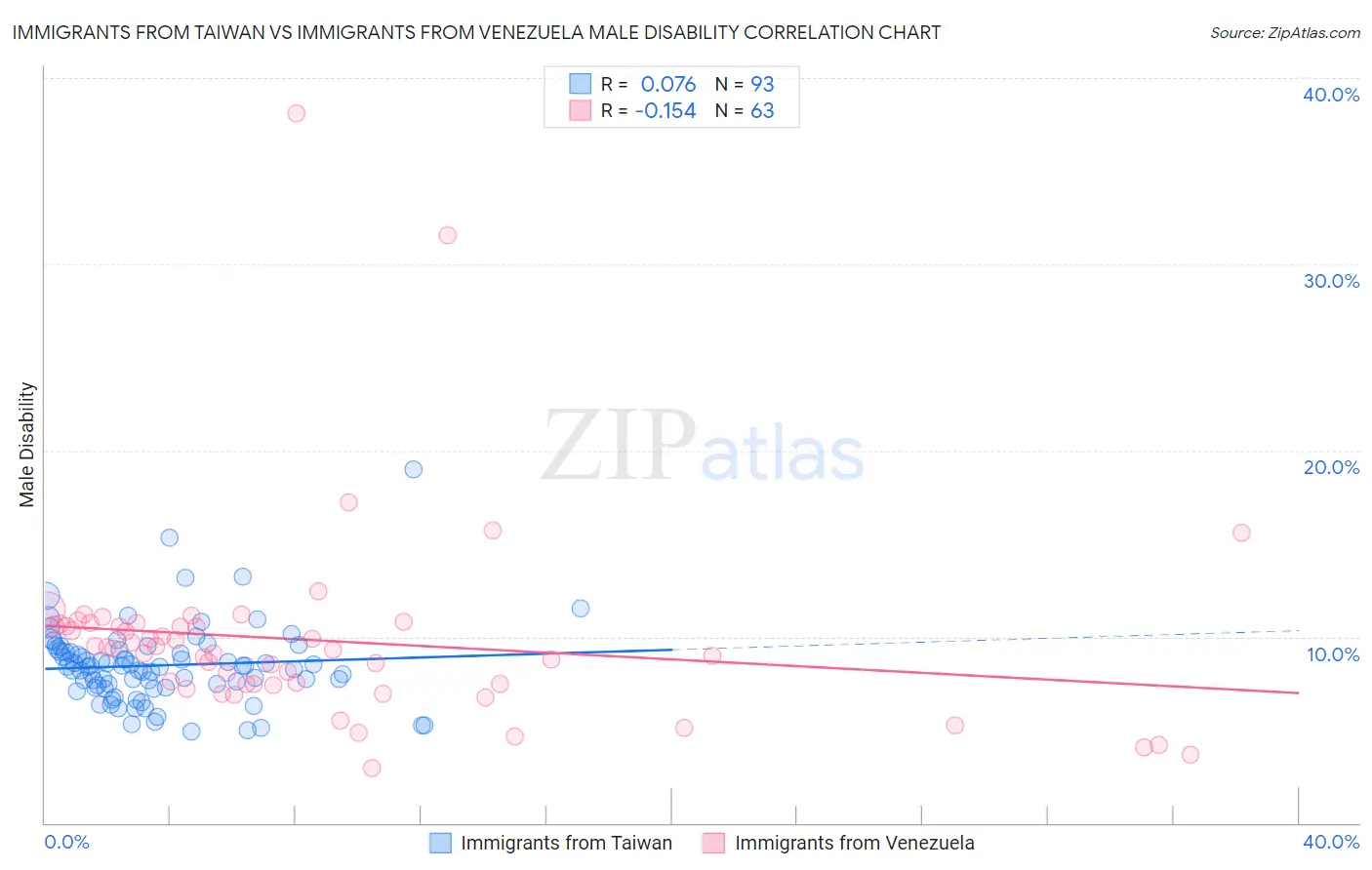 Immigrants from Taiwan vs Immigrants from Venezuela Male Disability