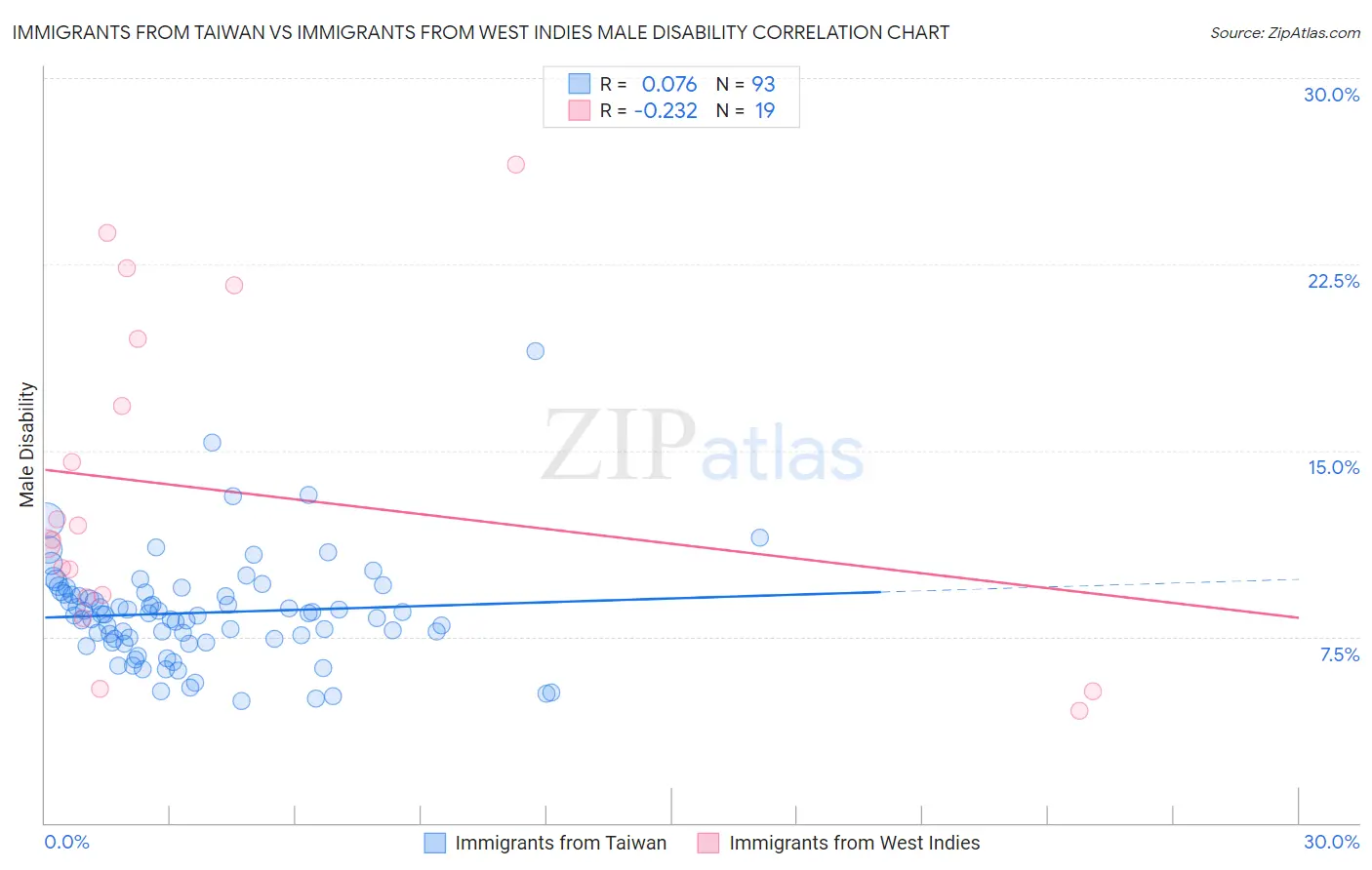Immigrants from Taiwan vs Immigrants from West Indies Male Disability
