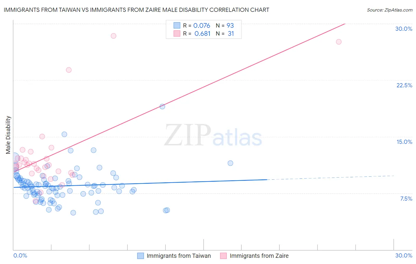 Immigrants from Taiwan vs Immigrants from Zaire Male Disability