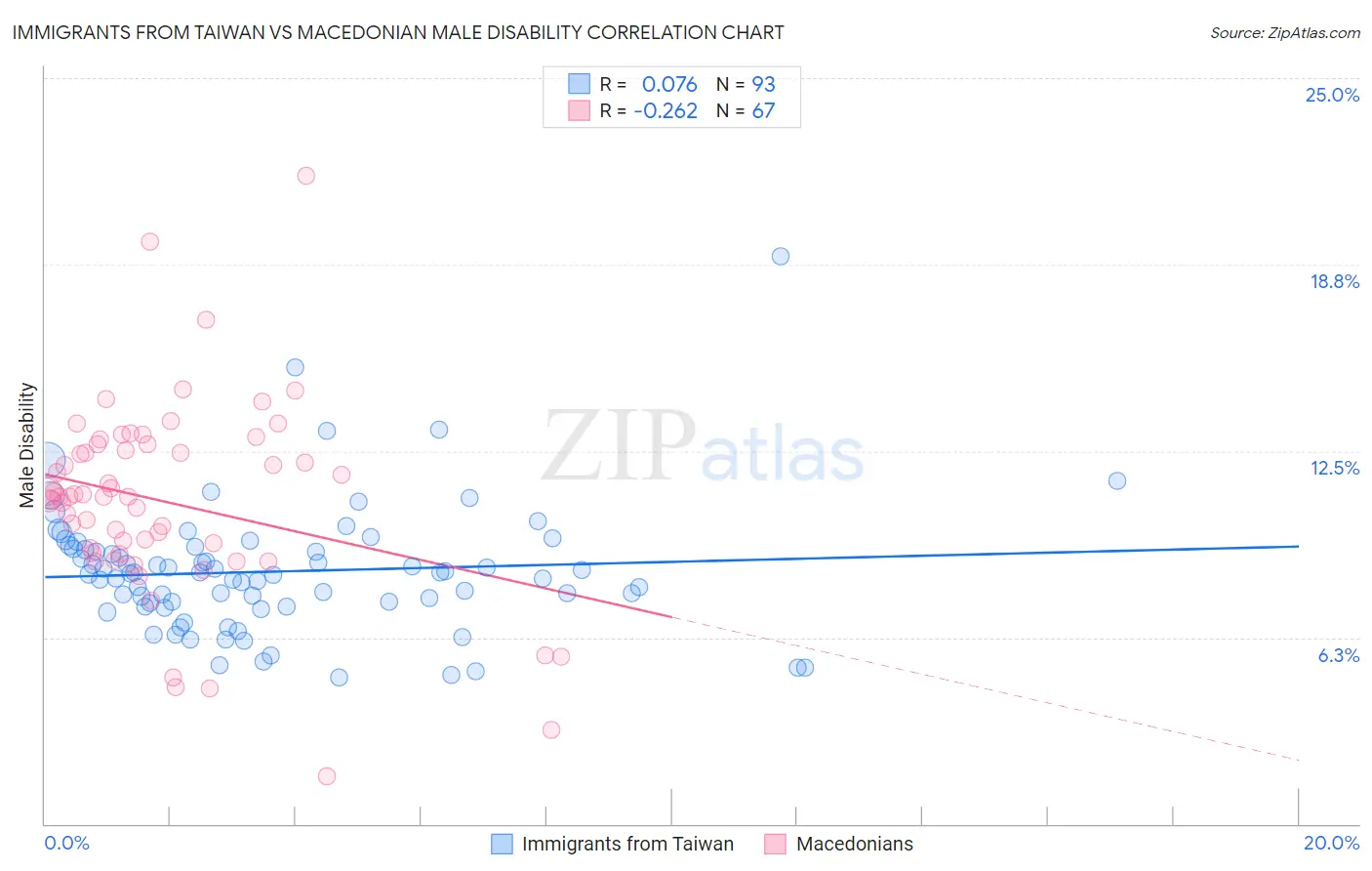 Immigrants from Taiwan vs Macedonian Male Disability