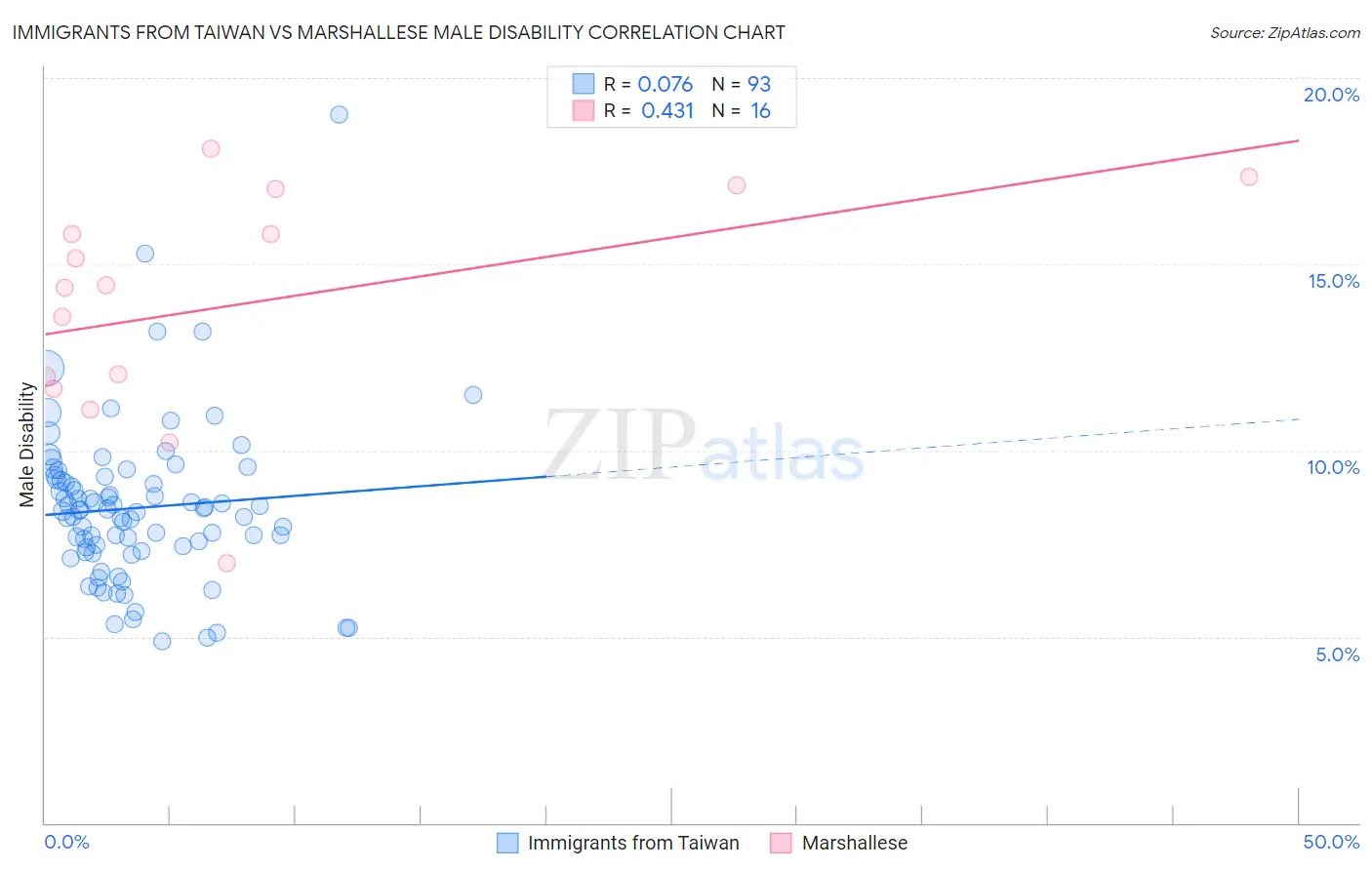 Immigrants from Taiwan vs Marshallese Male Disability