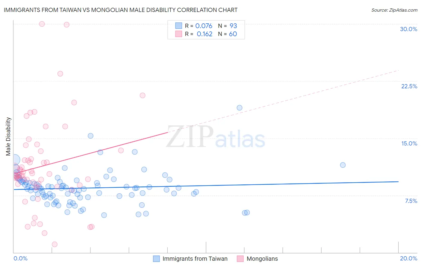 Immigrants from Taiwan vs Mongolian Male Disability