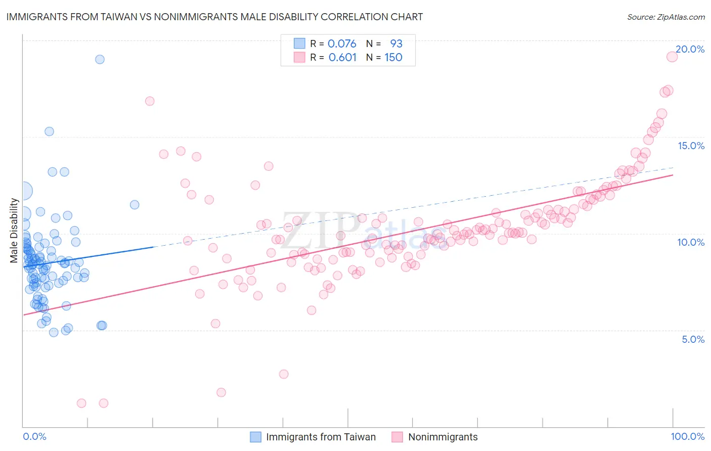 Immigrants from Taiwan vs Nonimmigrants Male Disability
